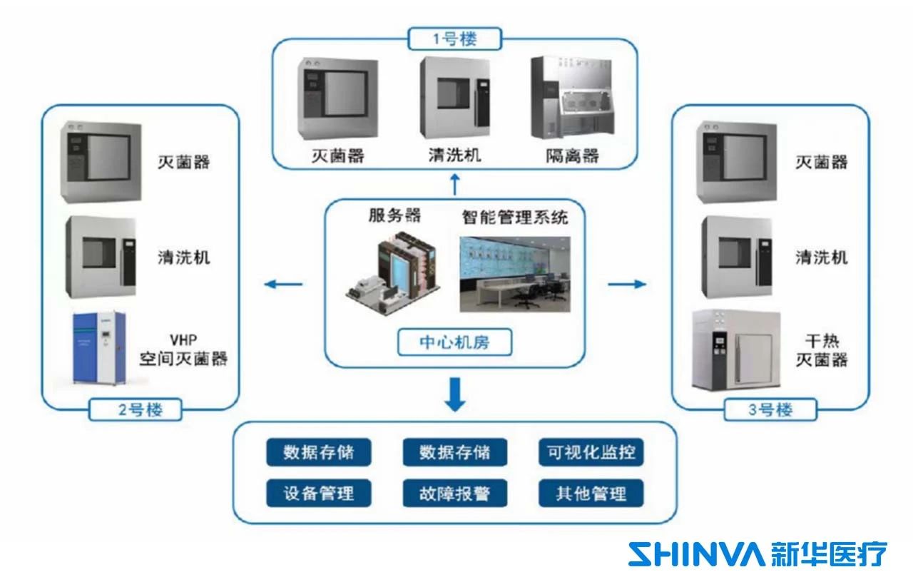 設(shè)備管理進(jìn)入智能時代，新華醫(yī)療一站式無菌保障管理平臺助力藥企高質(zhì)量運營